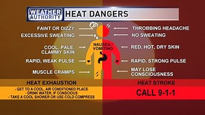 Signs of heat exhaustion to watch for this weekend