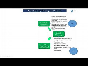 Real Estate Management Lifecycle I SAP ReFx online Training I SAP IFRS16 online Training I