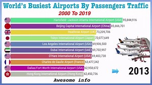 152K views · 1.6K reactions | World’s Busiest Airports By Passengers Traffic 2000 To 2019 | Awesome Info | Facebook