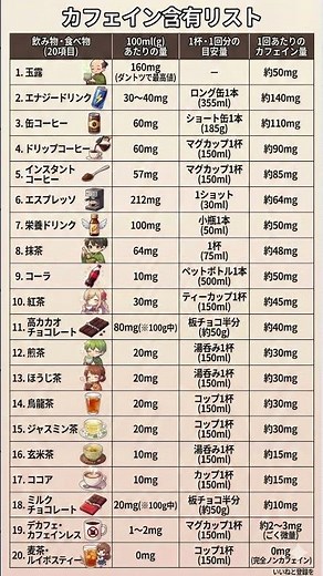 【10秒で健康】衝撃の事実 コーヒーより多い!? 身近な飲み物・食べ物の「カフェイン含有量」20選