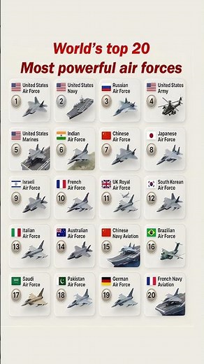 🌍 World’s Strongest Air Forces Ranked | Top 20 Military Air Forces in the World (2026) #world