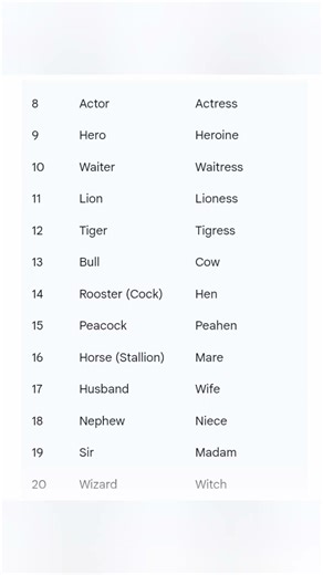 Learn English Gender easily #shortsfeed #shorts #grammar #shorts