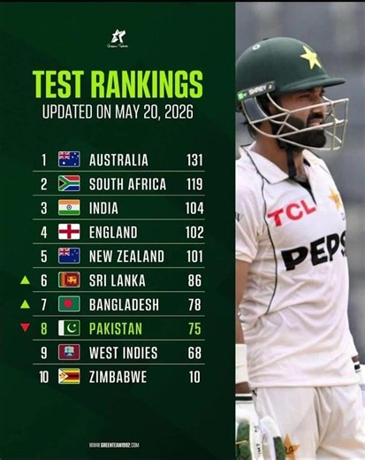 iCC Test Ranking #icc