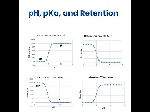 pH, pKa, and Retention