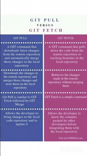 Git pull vs Git fetch #devops #git #pull #fetch