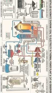 ¹🕯💡 Schematic Diagram of Coal to Elecricity in Thermal Power Plants