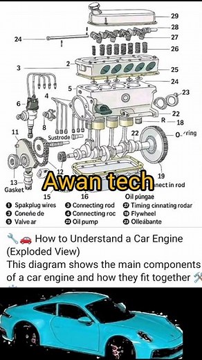 How to Understand a Car Engine (Exploded View) This shows the main components of a car engine