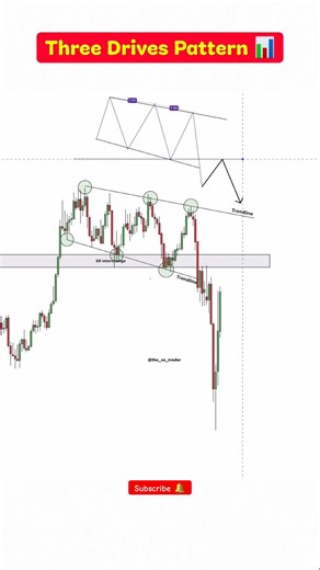 Three Drives pattern for precise reversals 📉🔥 #PriceAction #Trading