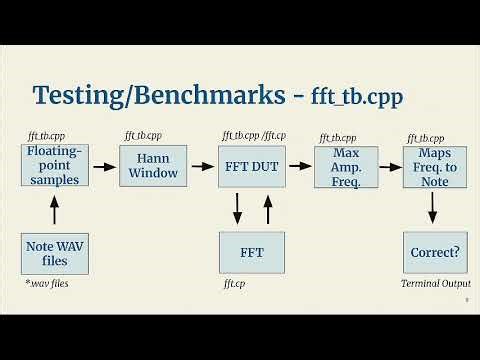 FPGA Accelerated Audio Pitch Detection Using High Level Synthesis || Final Project || ECE6775 FA25