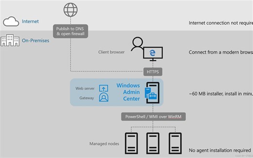 在Azure Cloud中手动部署Windows Admin Center管理平台