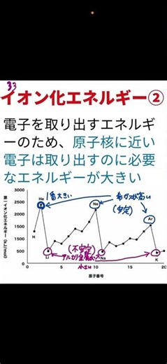 化学基礎シリーズNo33 イオン化エネルギー② #化学 #勉強 #高校化学 #大学受験 #化学基礎 #イオン化エネルギー