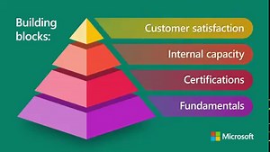 Grow your capability and expand your customer opportunity. Discover the right learning path for your role. | Microsoft AI Cloud Partner Program