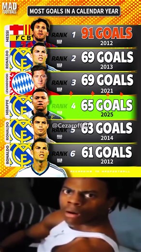 Kylian Mbappe just scored his 65th goal of 2025 🇫🇷🔥Will Mbappé break Ronaldo’s 69-goal record? ⚽️