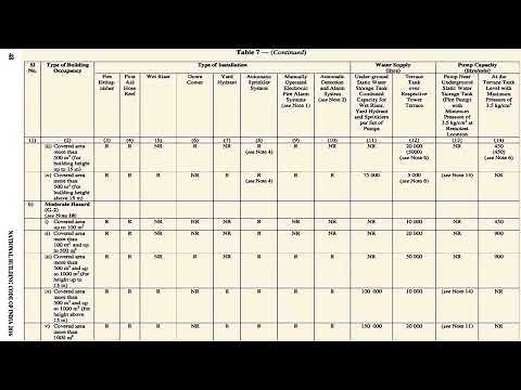 Part - 4, Table 7 | Fire & Life Safety | NBC-2016 | National Building Code of India 2016