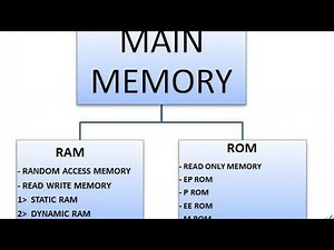Memory Types in Computer