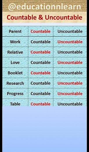 Countable and Uncountable Nouns in English