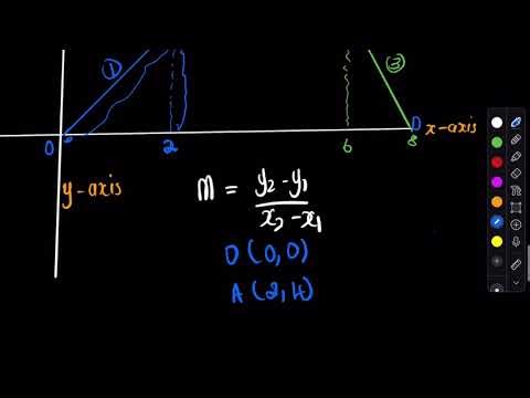 Understanding the Gradient (Slope ) of a Graph📈
