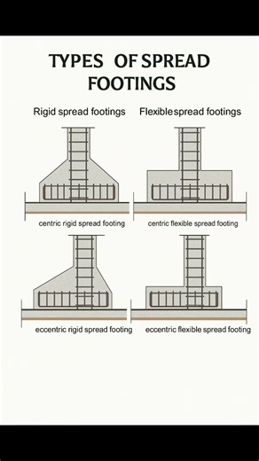 Types of Spread Footings | Basic Knowledge for Civil Engineering | #Shorts #Building