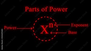 parts of power of exponent in mathematics . rules or laws of exponent animation . parts of power idea . concept of part of power