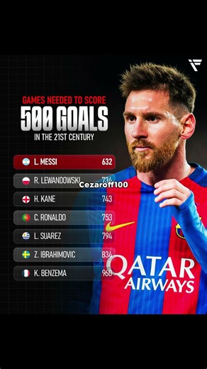 😳 An insane achievement… yet the gold standard remains untouchable: 𝐋𝐢𝐨𝐧𝐞𝐥 𝐌𝐞𝐬𝐬𝐢 𝐧𝐞𝐞𝐝𝐞𝐝 𝐣𝐮𝐬𝐭 𝟔𝟑𝟐.