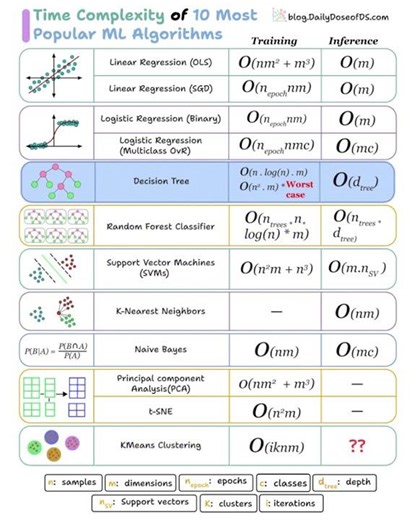 Time complexity of 10 ML algorithms every data scientist should know