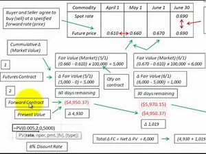 Forward Contract Accounting Explained Thru Commodities Contract Example