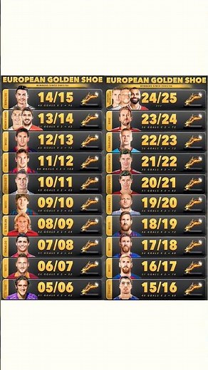 Golden Shoe Winners since 2005/06 🏅🔥