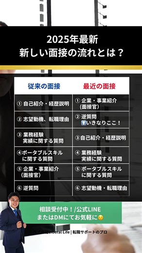 「逆質問を先に聞かれる」新しい面接の流れとは？ ⸻ 👩‍💼 「えっ！？面接でいきなり“逆質問ありますか？”って聞かれた…！」 🗣️ 実はそれ、最近増えてる新しい面接スタイルなんです。 ⸻ 📌 従来の面接の流れはこれ↓ ① 自己紹介・経歴説明 ② 志望動機、転職理由 ③ 業務経験、実績に関する質問 ④ ポータブルスキルに関する質問 ⑤ 企業・事業紹介（面接官） ⑥ 逆質問 ⸻ 🆕でも最近は… ① 企業・事業紹介（面接官） ② 逆質問 ← いきなりここ！ ③ 自己紹介・経歴説明 ④ 業務経験・実績に関する質問 ⑤ ポータブルスキルに関する質問 ⑥ 志望動機・転職理由 ⑦ 逆質問（2回目） ⸻ 💡なぜこの流れ？ 最初に会社を紹介して、 その内容に対する質問力・理解力をチェックされてるんです。 ⸻ 📣対策ポイント！ ✔ 初めに企業理解して質問を準備しておく ✔ 話を聞きながら、すぐ質問を組み立てられる力も大事 #転職活動 #面接対策 #逆質問 #就活生と繋がりたい #キャリアアップ #転職したい #面接練習 #転職ノウハウ #面接のコツ #就職活動 #中途採用 #社会人の勉強垢 