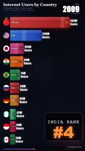 Countries with the Most Internet Users (1990–2025) 🌍📱 | Internet Users Ranking Race