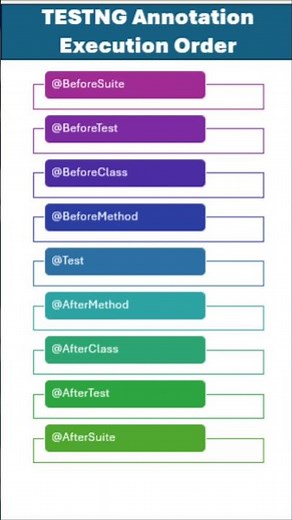 Execution order of TestNG annotations#testngannotations #testng #seleniumjava #selenium