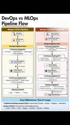 DevOps Pipeline vs MLOps Pipeline #devops #mlops #cicd #pipeline