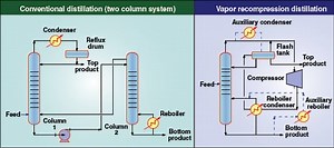 Distillation Optimization By Vapor Recompression - Chemical Engineering