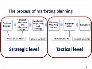 Marketing Planning Process