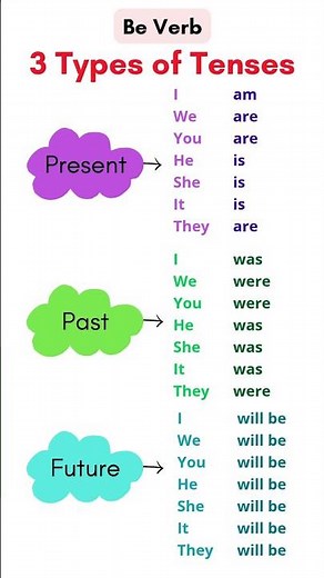 3 Types of "Be" Verbs in English Grammar | Present, Past, and Future Tense Explained!