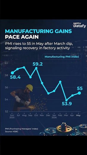 India's Manufacturing Momentum Returns After March Slowdown