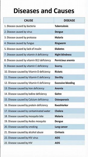 Common Diseases and Their Causes | Medical Quick Revision | Biology & Nursing Notes