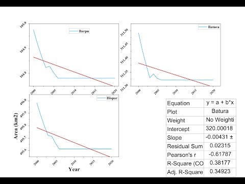 Multiple line plots with trend line using origin