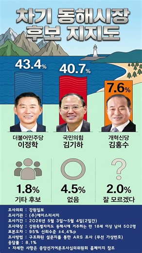 6.3지방선거 동해시장 후보 지지도 #지방선거 #동해시장 #한국정치 #지선