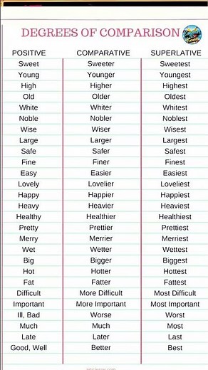 Degrees of comparison | Learn spoken english | ‪@Englishisfuture‬