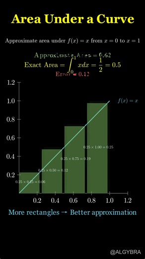 Calculus Intro: Riemann Sums & Finding Area Under the Curve $f(x)=x$ #Algybra