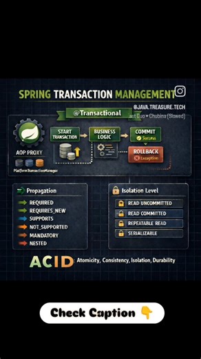 techie on Instagram: "✅ SPRING TRANSACTION MANAGEMENT Spring Transaction Management abstracts the complexities of managing transactions (commit/rollback) across JDBC, Hibernate, JPA, JTA, Mongo, etc., using a unified programming model. It is implemented through AOP (proxying) and the PlatformTransactionManager abstraction. Core Concepts A transaction is a logical unit of work that either: Commits (all changes persist) in case of success Rolls back (all changes revert) in case of exception/ failu