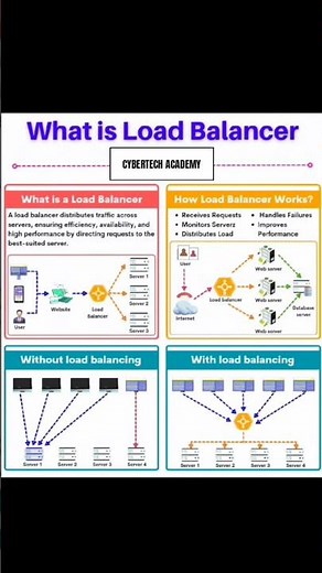 Load Balancer Simulation