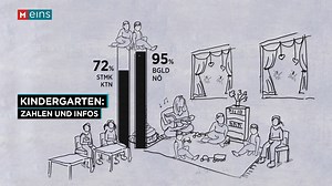 3.2K views · 12 reactions | In Wien ist die Kinderbetreuung für 0 bis 6-Jährige gratis. Wie sieht es in den anderen Bundesländern aus? Infos und Zahlen rund ums Thema Kindergarten gibt's im Video  | ORF 1 | Facebook