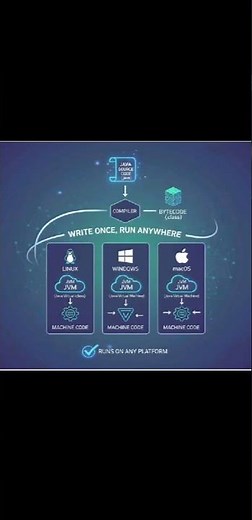 Why Java is Platform independent language ? 🤔🔥