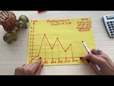 Your Life Graph In 5 Minutes. Pythagorean's Method. Numerology.