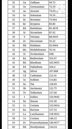 31 to 60 Elements name # Elements name and symbols atomic number# chemistry with atomic no