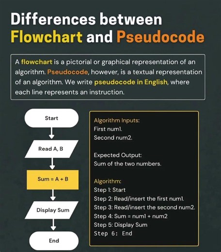 What is Flowchart and Pseudocode?