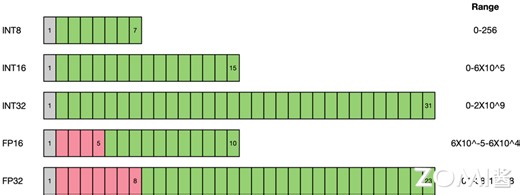 低比特量化原理