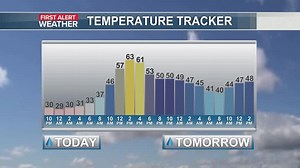 After a series of dry stretches in November; heading into December may start off on an active note. Here are the details. | Russell James