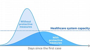 Why is slowing the spread of coronavirus important? To 'flatten the curve'